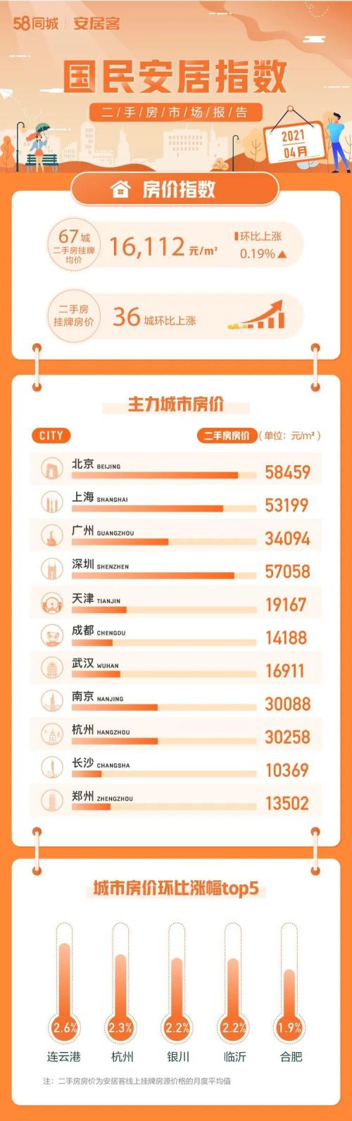 4月67城36城二手房掛牌均價環(huán)比上漲 連云港、杭州、銀川、臨沂和合肥漲幅排前五