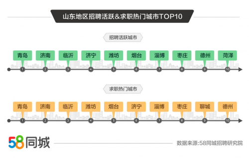 58同城發(fā)布山東半島就業(yè)大數(shù)據(jù) 青島、濟南、臨沂為招聘求職活躍城市Top3