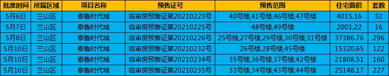 5月上旬臨沂樓市獲批預(yù)售證數(shù)據(jù) 共2590套住宅入市