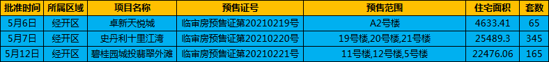5月上旬臨沂樓市獲批預(yù)售證數(shù)據(jù) 共2590套住宅入市