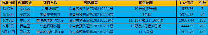 5月上旬臨沂樓市獲批預(yù)售證數(shù)據(jù) 共2590套住宅入市