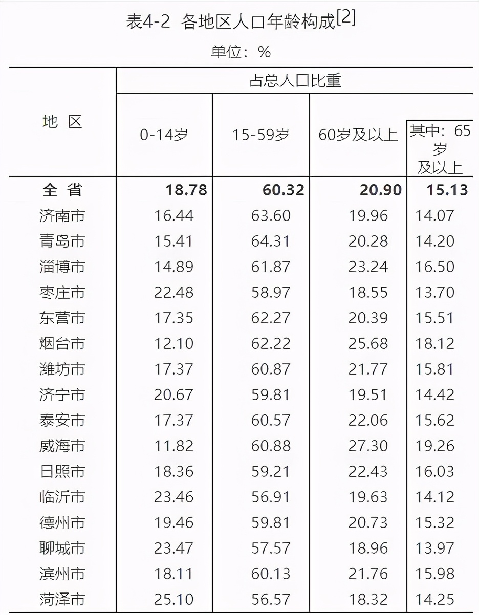 最新數(shù)據(jù)出爐！臨沂市現(xiàn)有常住人口11018365人
