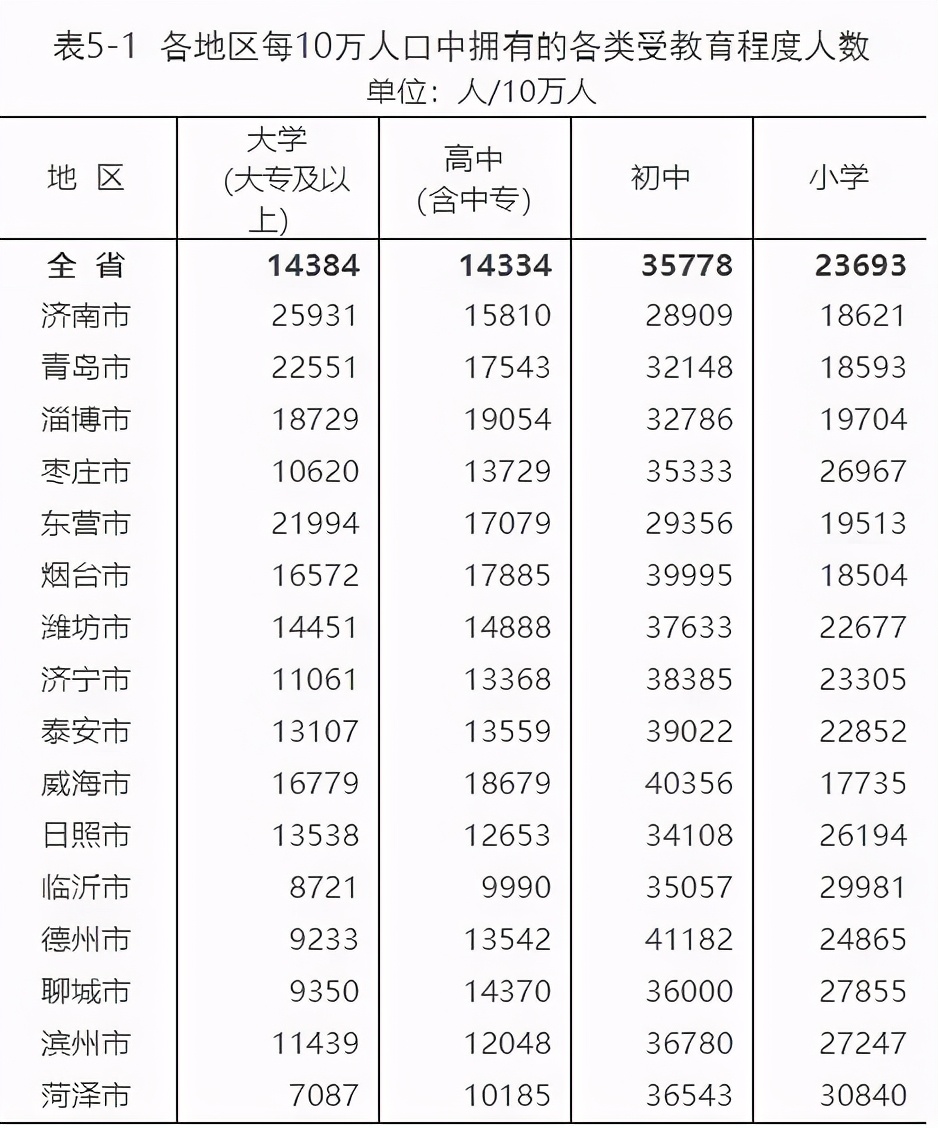 最新數(shù)據(jù)出爐！臨沂市現(xiàn)有常住人口11018365人