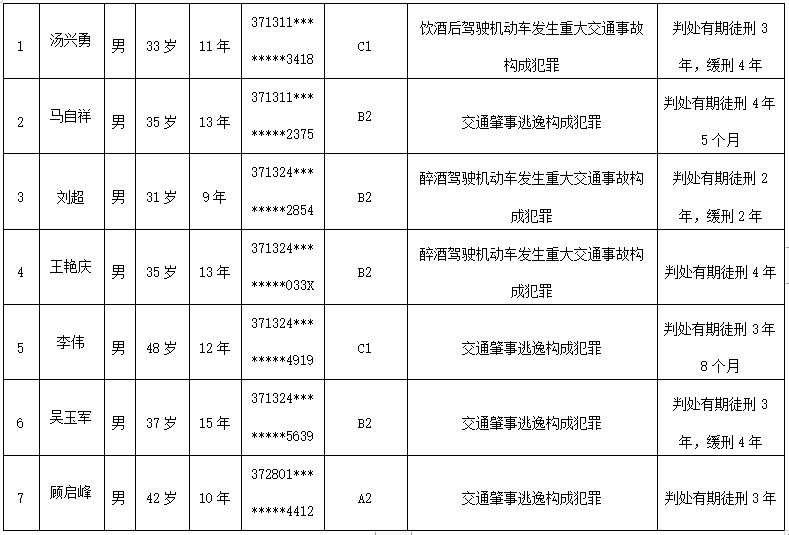 臨沂這7人，實名曝光！