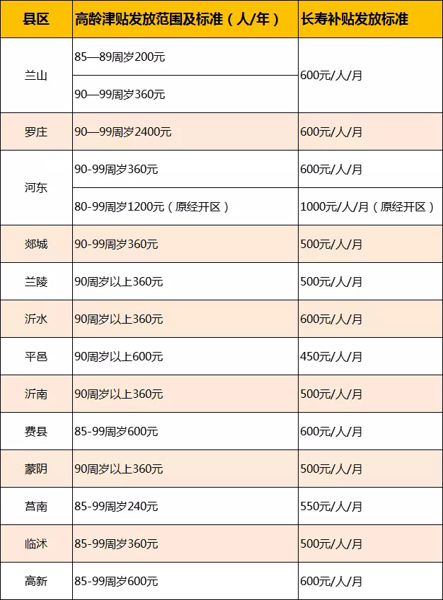臨沂高齡津貼、長壽補(bǔ)貼標(biāo)準(zhǔn)來了