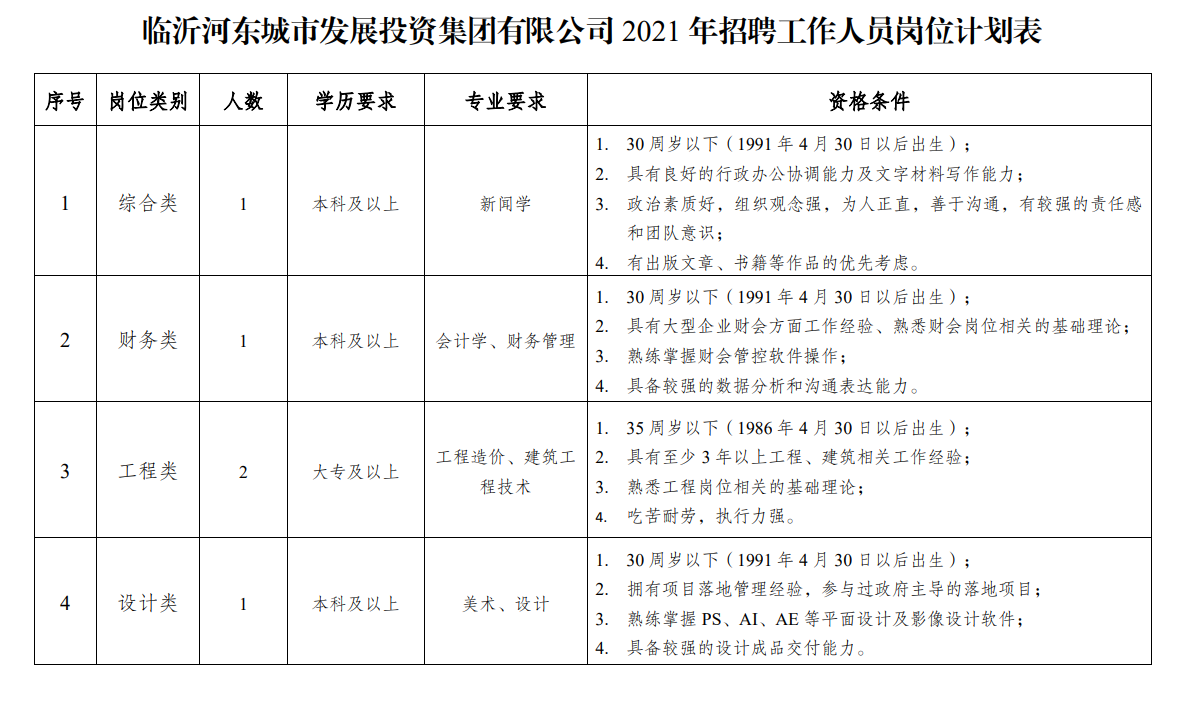 臨沂這家國有企業(yè)招聘！專科以上可報(bào)！
