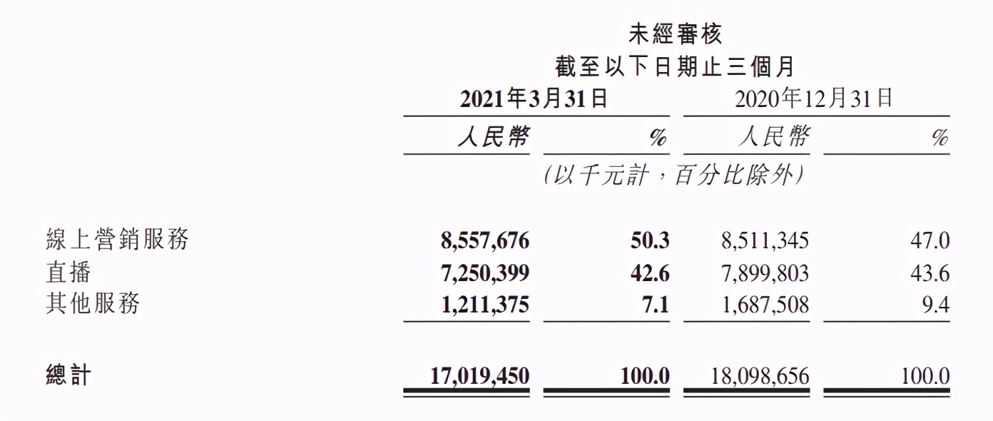 老鐵不買單了？癡迷電商的快手把握不住自己的未來(lái)丨市值觀察