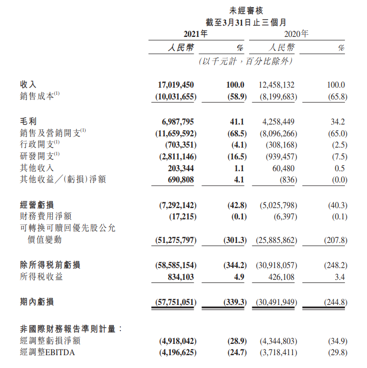 老鐵不買單了？癡迷電商的快手把握不住自己的未來(lái)丨市值觀察