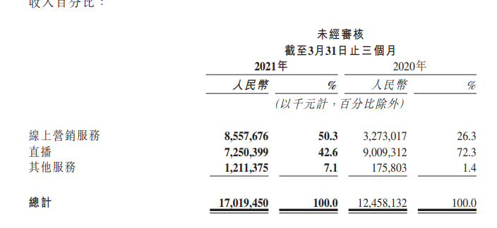 老鐵不買單了？癡迷電商的快手把握不住自己的未來(lái)丨市值觀察