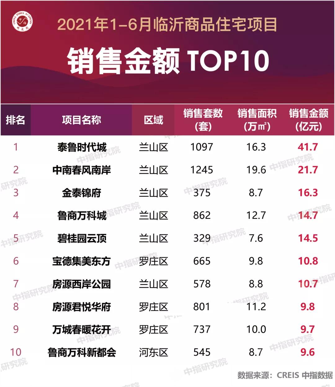 山東臨沂市七月份房價一覽