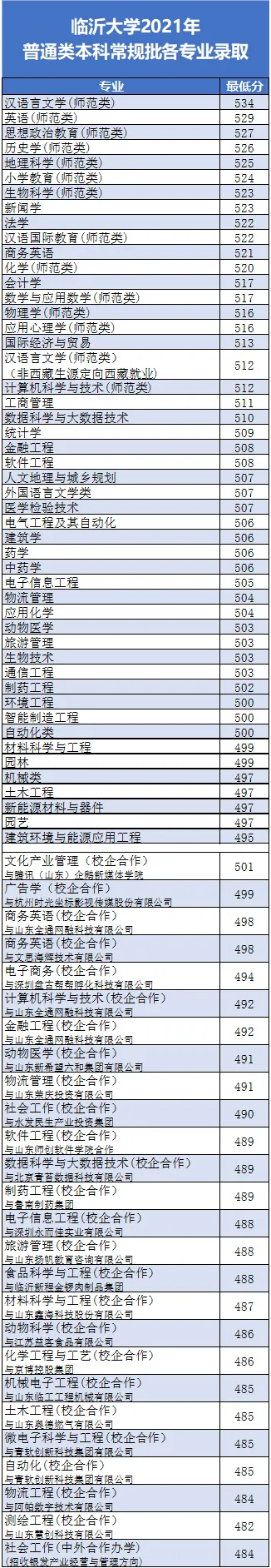 臨沂大學(xué)2021年本科各專業(yè)錄取分?jǐn)?shù)線公布
