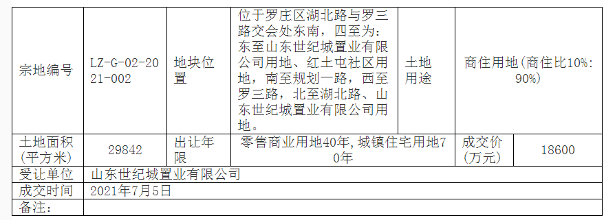 高至641萬/畝！臨沂一天成交兩宗住宅用地，成交價逾11億元