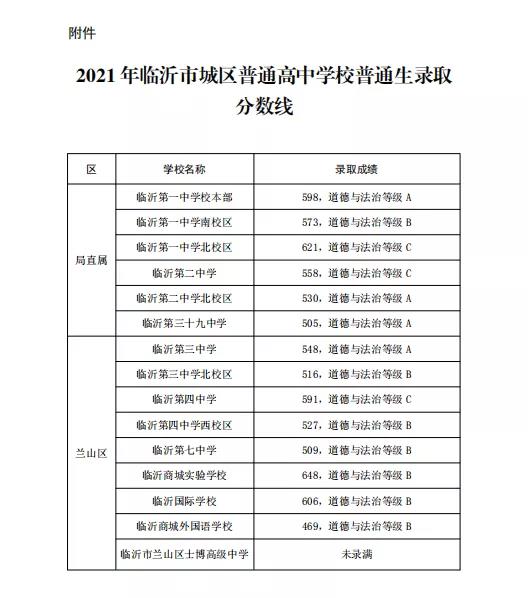 剛剛，臨沂城區(qū)普通高中錄取分?jǐn)?shù)線出爐