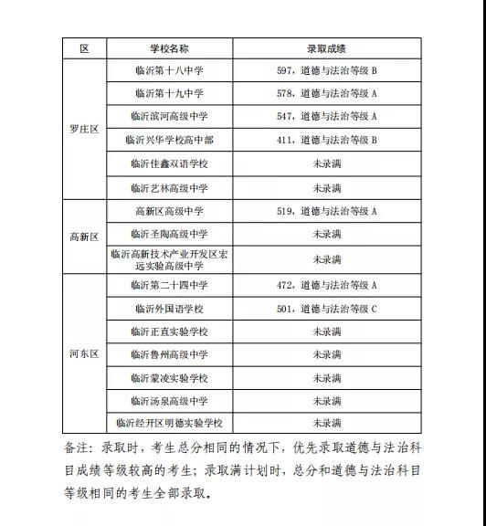 剛剛，臨沂城區(qū)普通高中錄取分?jǐn)?shù)線出爐