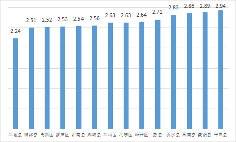 權威發(fā)布 | 7月份臨沂各縣區(qū)“氣質”排名出爐！