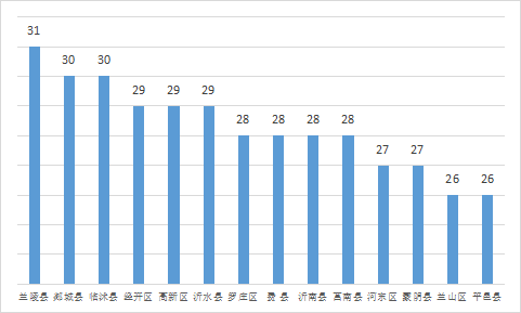 權威發(fā)布 | 7月份臨沂各縣區(qū)“氣質”排名出爐！