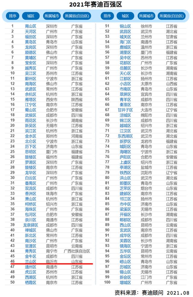 2021年賽迪百?gòu)?qiáng)區(qū)榜單出爐 臨沂蘭山上榜
