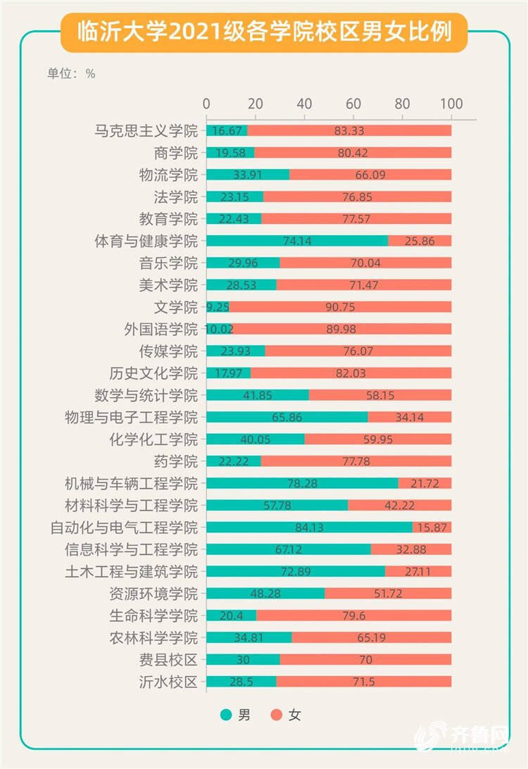 最小萌新14歲！臨沂大學(xué)2021屆新生數(shù)據(jù)來啦