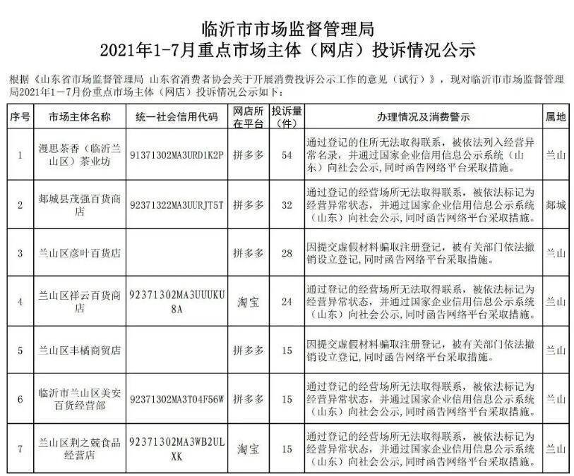 投訴情況公示！臨沂這13家網(wǎng)店上“黑榜”