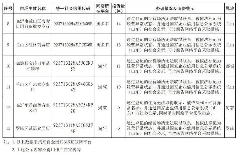 投訴情況公示！臨沂這13家網(wǎng)店上“黑榜”