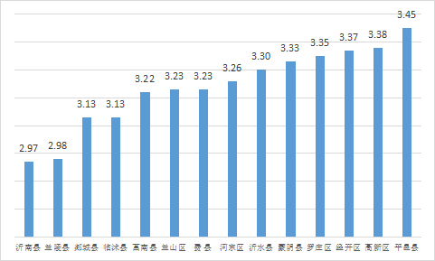 權(quán)威發(fā)布 | 8月份臨沂各縣區(qū)“氣質(zhì)”排名出爐！