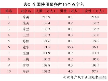 2021年全國姓名報(bào)告發(fā)布：有你的名字嗎？