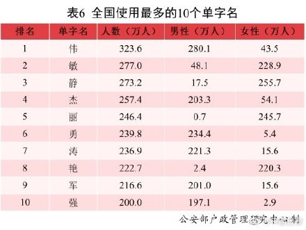 2021年全國姓名報(bào)告發(fā)布：有你的名字嗎？