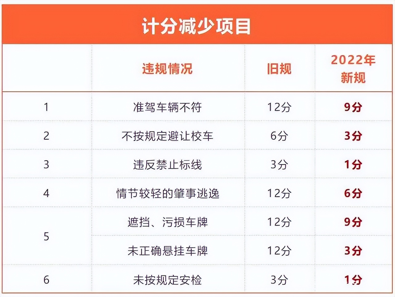 4月1日起新交規(guī)：時速140不扣分，龜速前進(jìn)扣3分