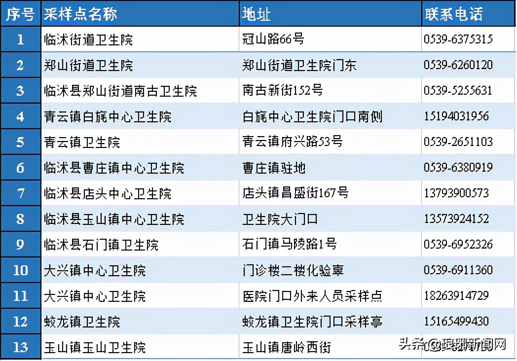 發(fā)現(xiàn)密接！剛剛，臨沂緊急尋人！軌跡涉蘭山、臨沭