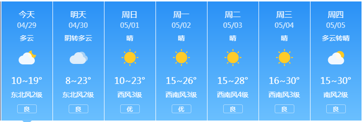 直沖30℃！臨沂“五一”天氣出爐……