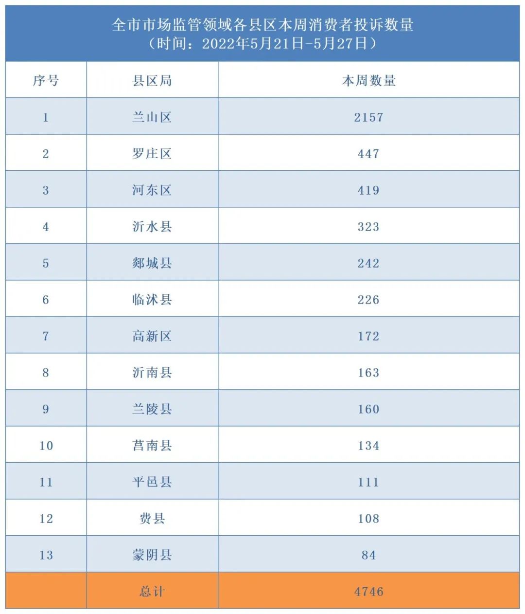 調(diào)解、列異、立案……上周被“點名”企業(yè)均已依法處置！本周，臨沂這10家企業(yè)被“點名”