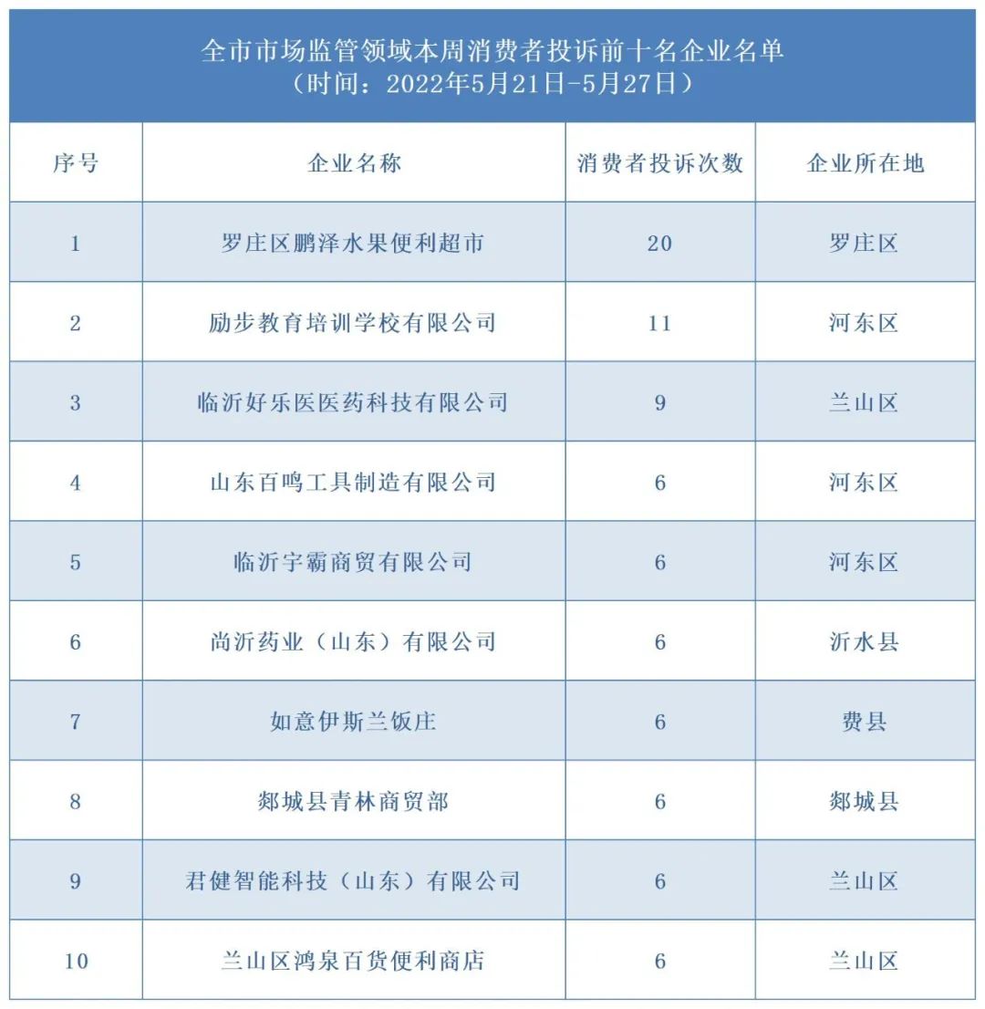 調(diào)解、列異、立案……上周被“點名”企業(yè)均已依法處置！本周，臨沂這10家企業(yè)被“點名”