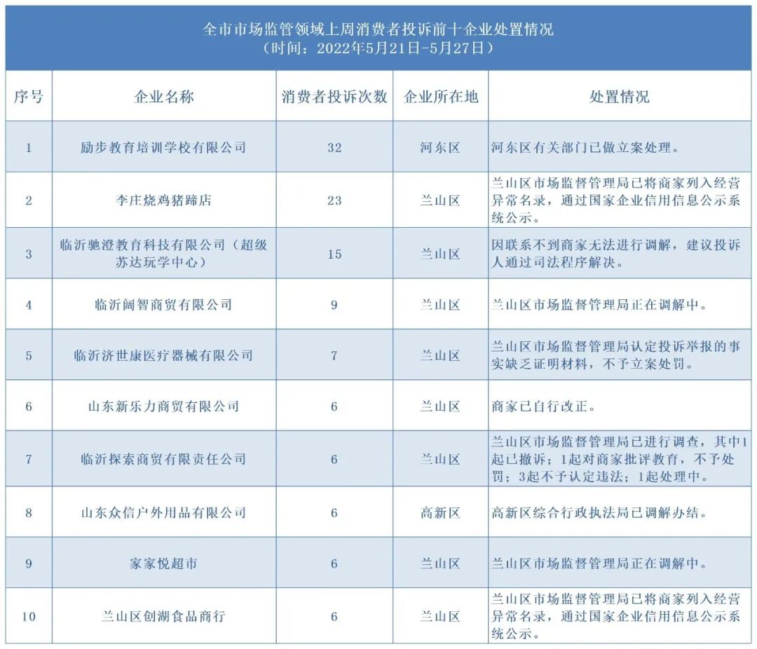 調(diào)解、列異、立案……上周被“點名”企業(yè)均已依法處置！本周，臨沂這10家企業(yè)被“點名”