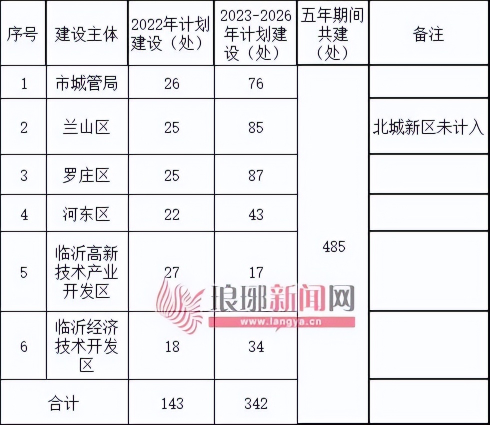 臨沂城區(qū)148座公園，位置確定！今年就建