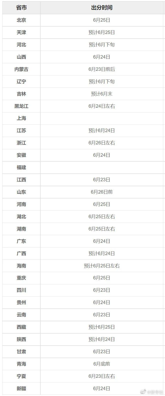 剛剛！四省份公布高考分?jǐn)?shù)線