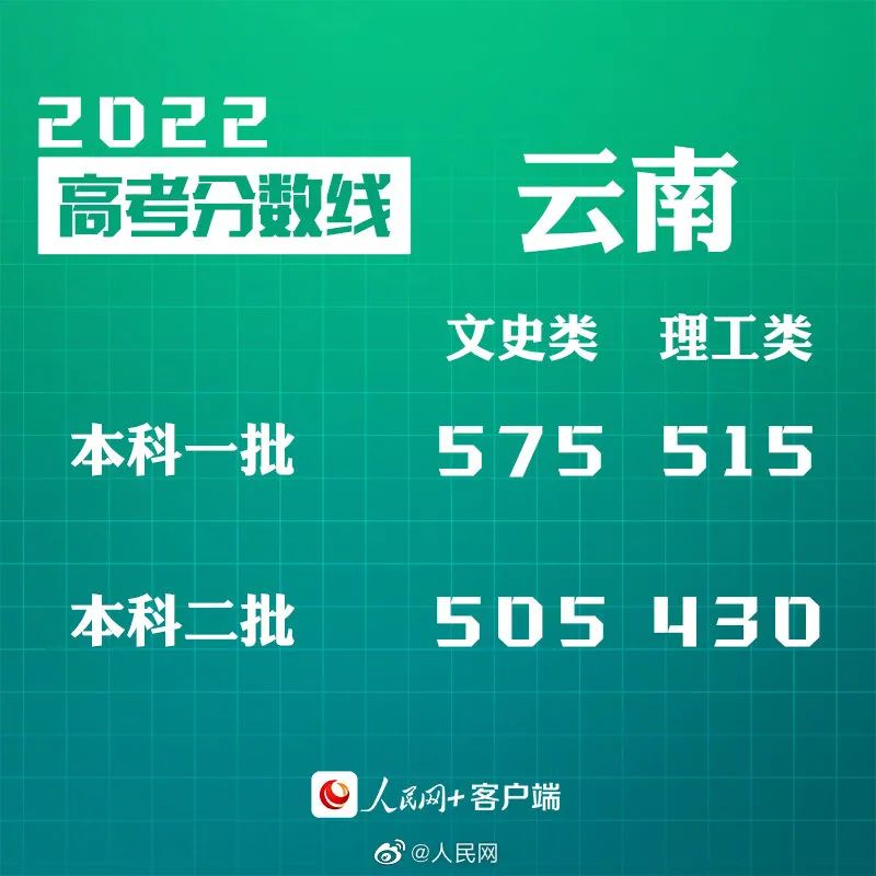 剛剛！四省份公布高考分?jǐn)?shù)線