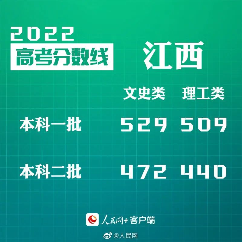 剛剛！四省份公布高考分?jǐn)?shù)線