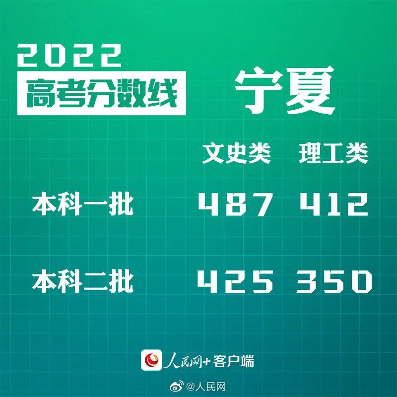 剛剛！四省份公布高考分?jǐn)?shù)線