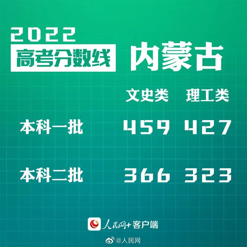 剛剛！四省份公布高考分?jǐn)?shù)線