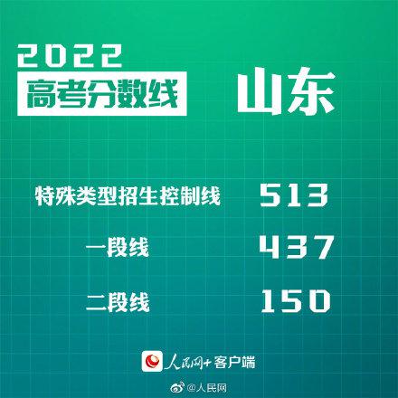 2022山東高考分?jǐn)?shù)線發(fā)布：普通本科一段線437分