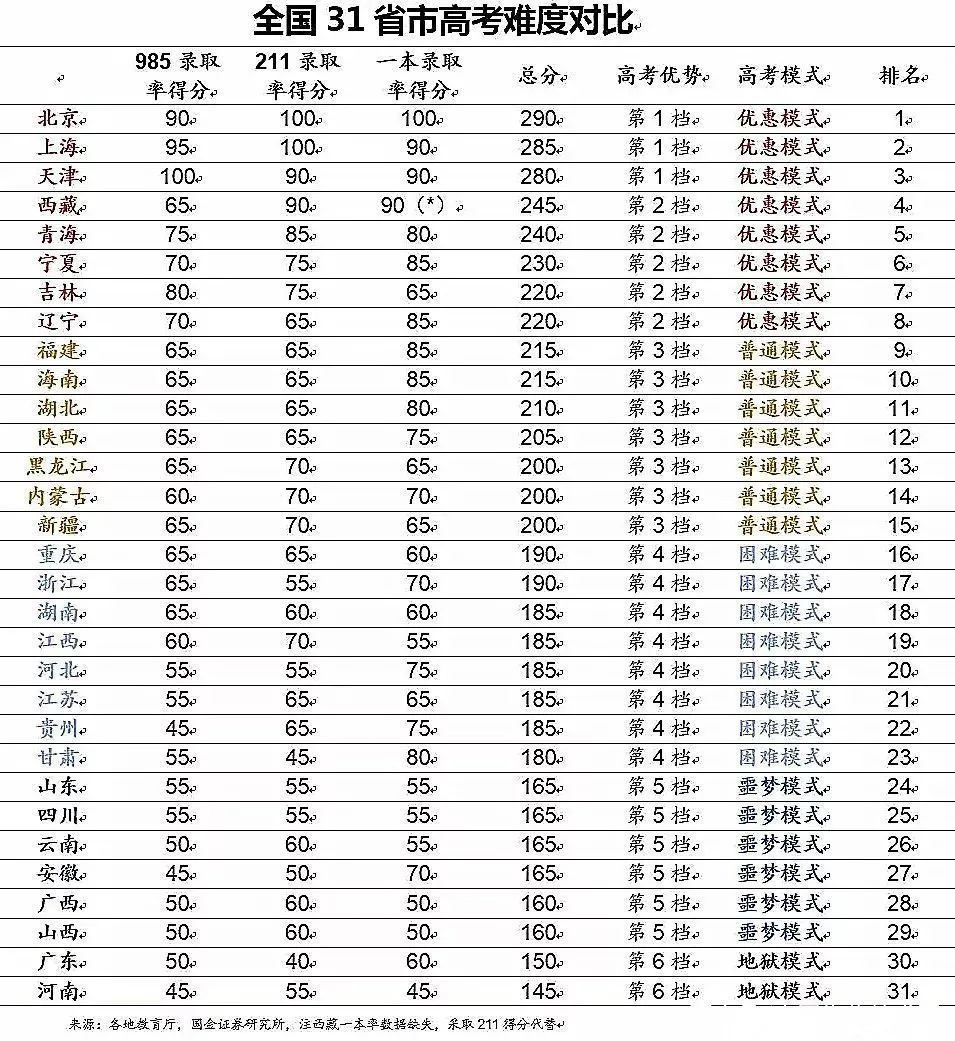 上大學(xué)最難的省份是哪里？中國各地高考難度地圖