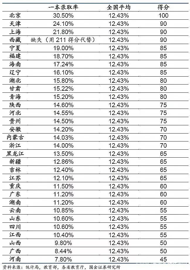 上大學(xué)最難的省份是哪里？中國各地高考難度地圖
